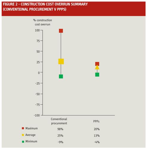 Figure 2 - Constuction cost overrun summary (conventional procurement v PPPs)
