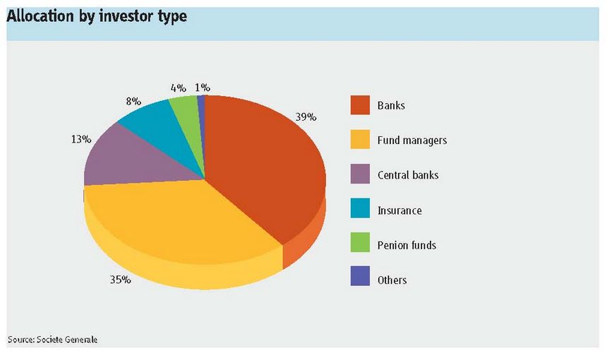 Allocation by investor type
