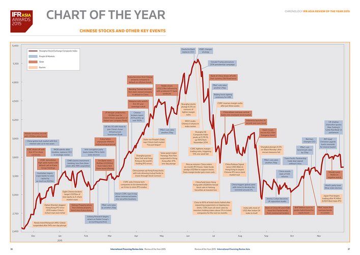 Chart of the year