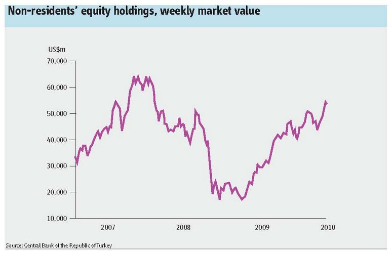 Non-residents’ equity holdings, weekly market value