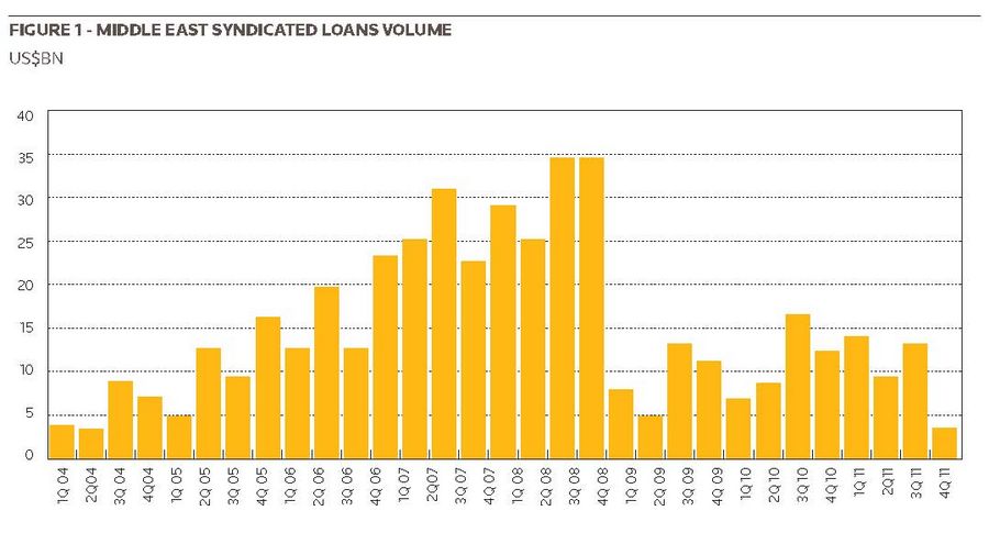 Figure 1 - Middle East syndicated loans volume