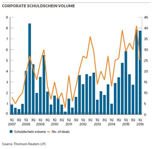 Corporate Schuldschein volume