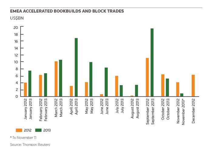 EMEA accelerated bookbuilds and block trades