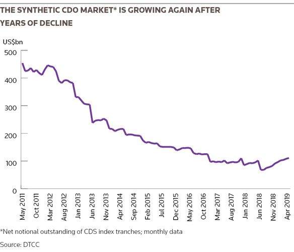 The synthetic CDO market* is growing again after  years of decline