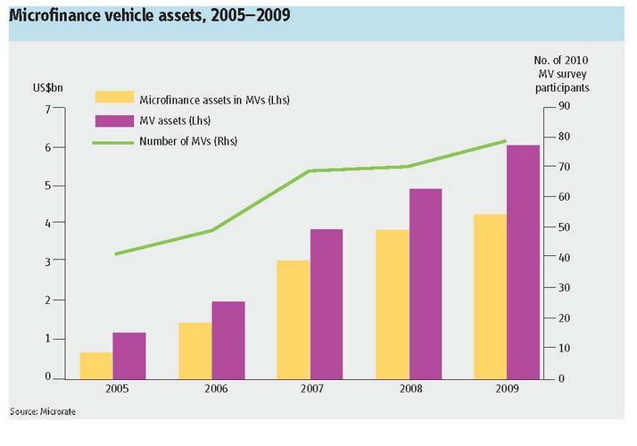 Microfinance vehicle assets, 2005—2009