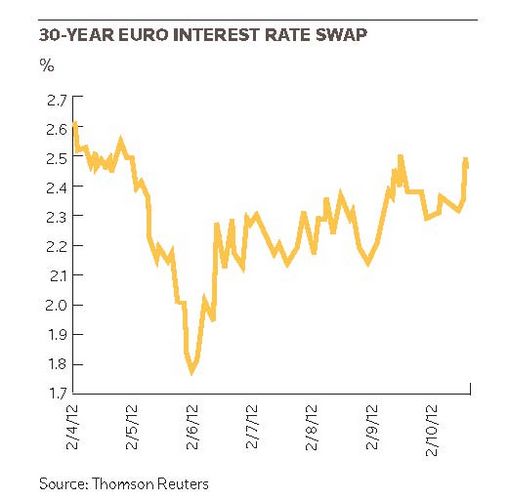30-year euro interest rate swap