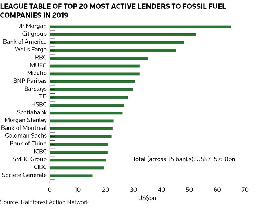 LEAGUE TABLE OF TOP 20 MOST ACTIVE LENDERS TO FOSSIL FUEL COMPANIES IN 2019