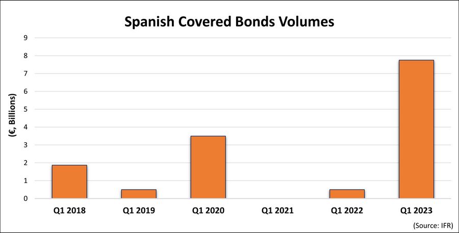Spanish Covered Bond Volumes