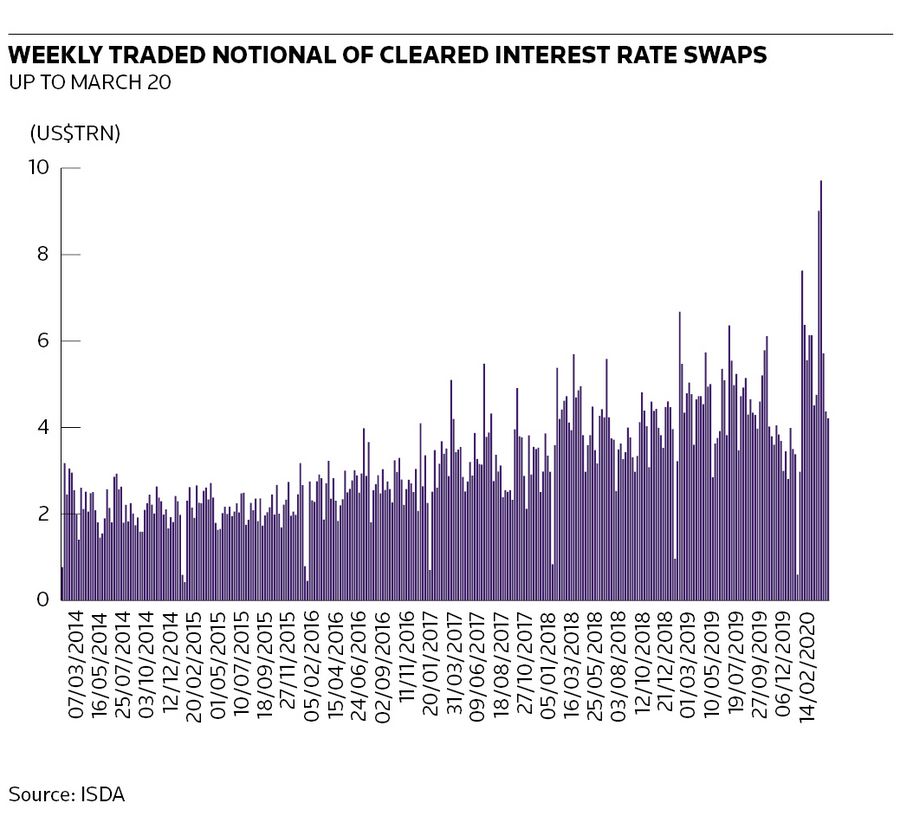 Weekly Traded Notional Of Cleared Interest Rate Swaps