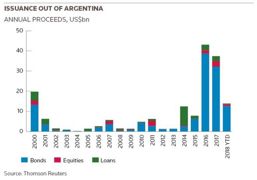 Issuance out of Argentina
