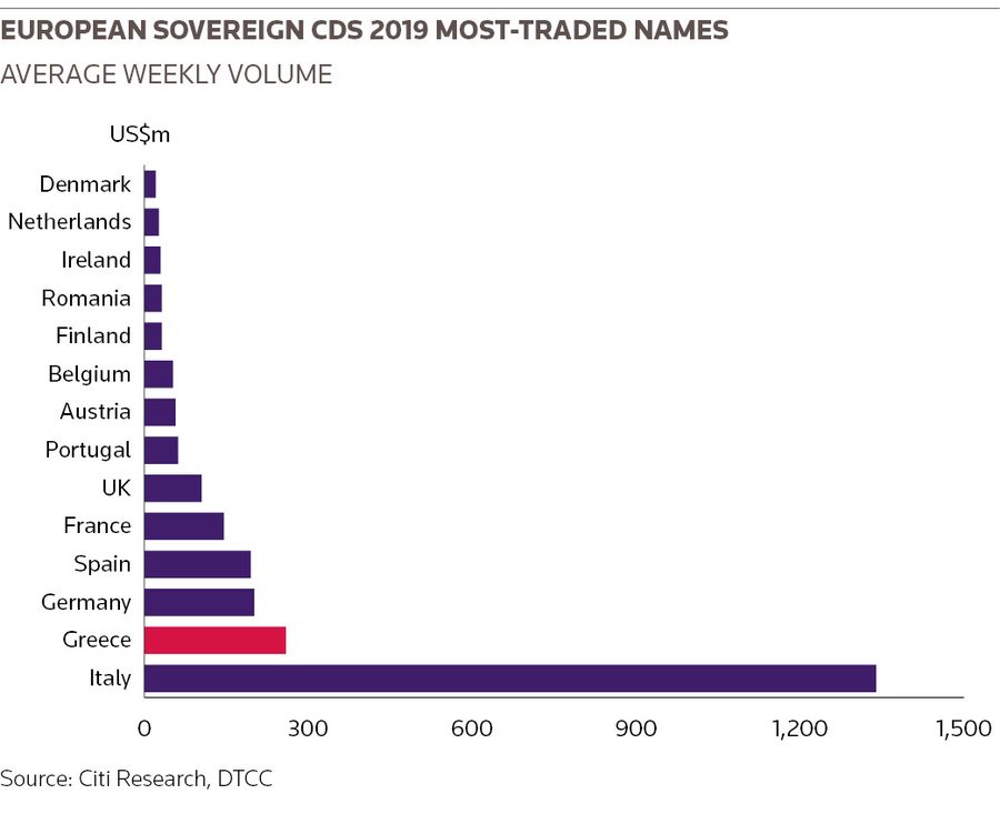European sovereign CDS 2019 most-traded names