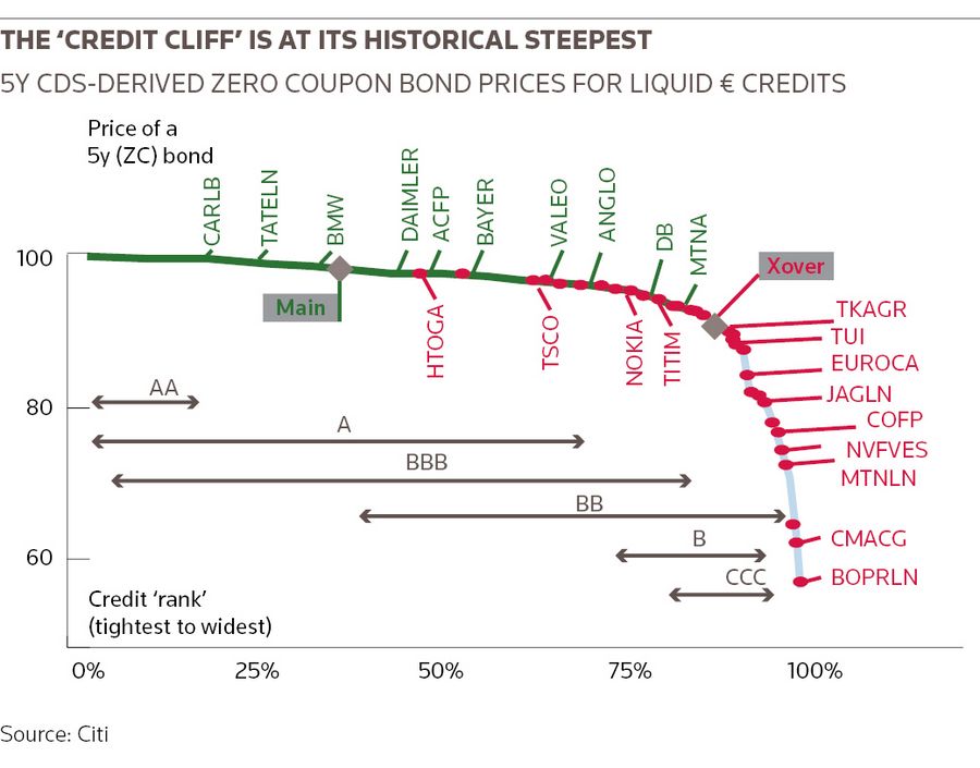 The ‘credit cliff’ is at its historical steepest