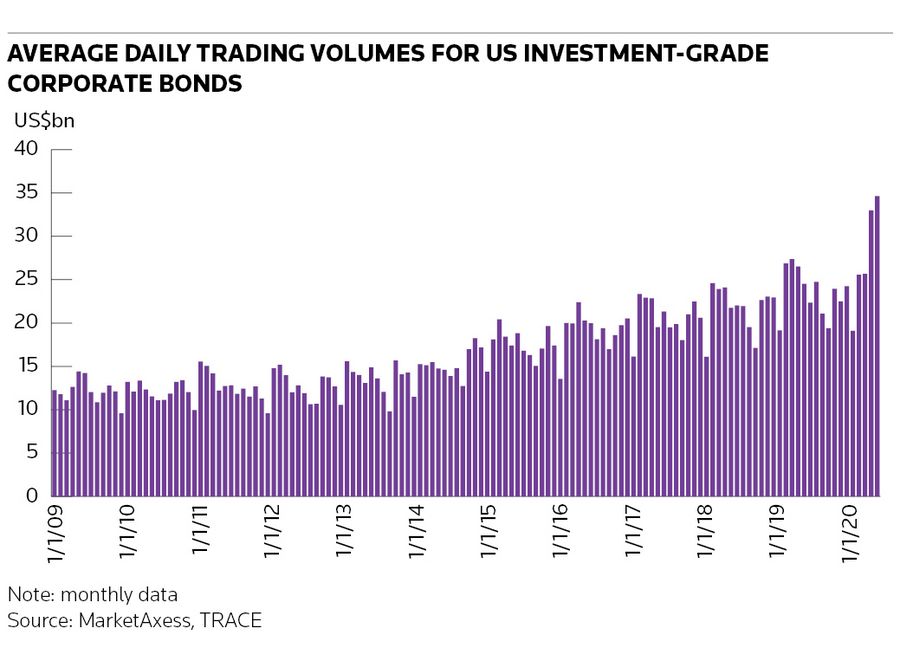 Average daily trading volumes