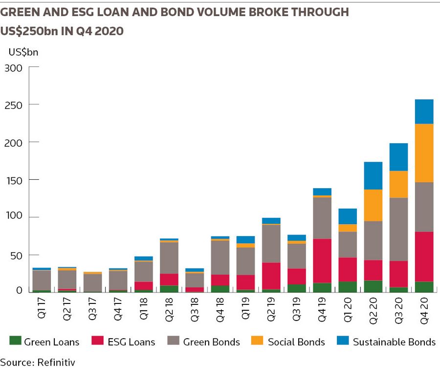 Green and ESG Loans and Bond Volume broke through US$250bn in Q4 2020
