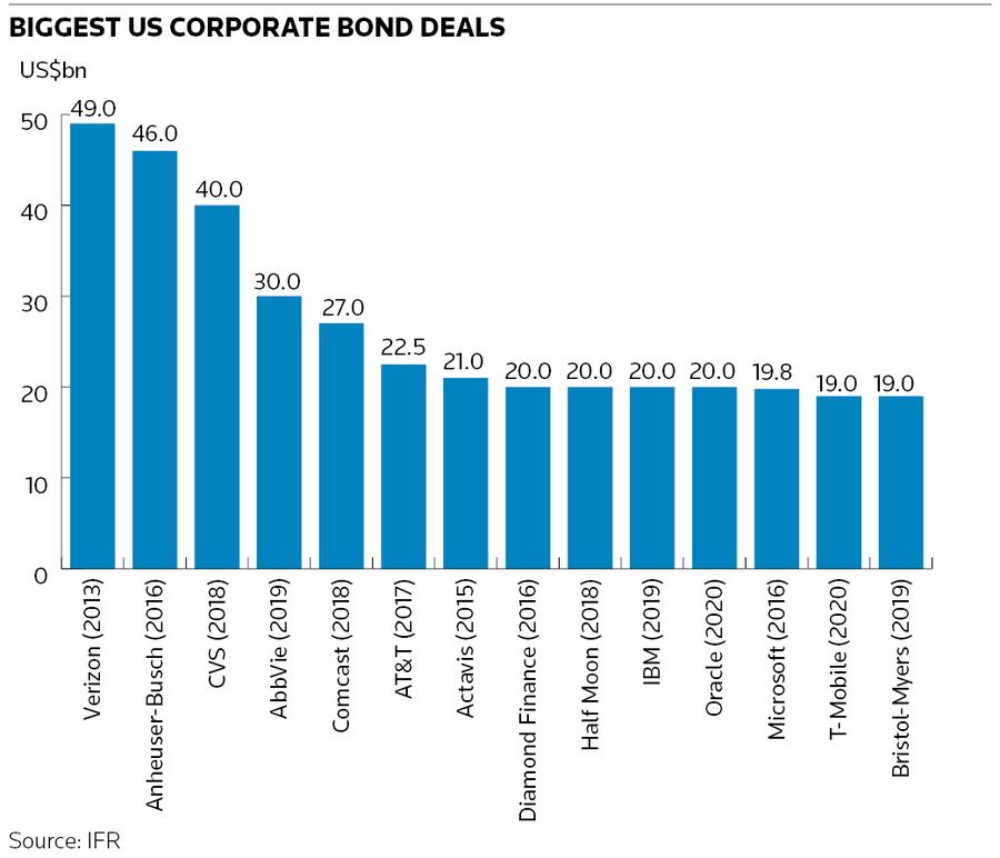 Biggest US corporate bond deals