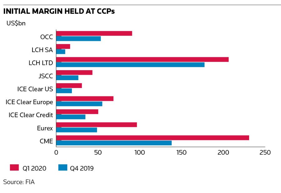 Initial margin held at CCPs