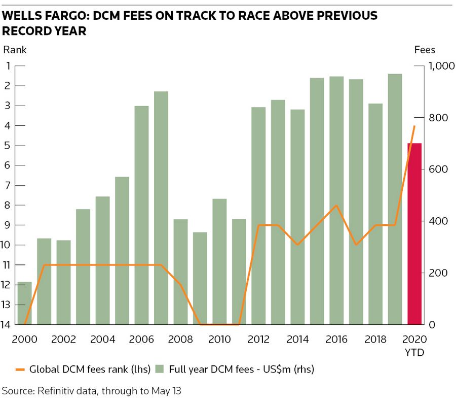 WELLS FARGO: DCM FEES ON TRACK TO RACE ABOVE PREVIOUS RECORD YEAR