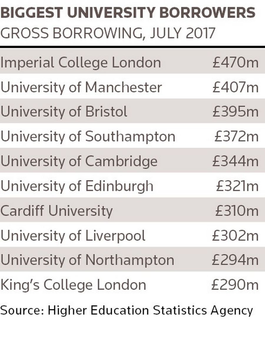 Biggest university borrowers