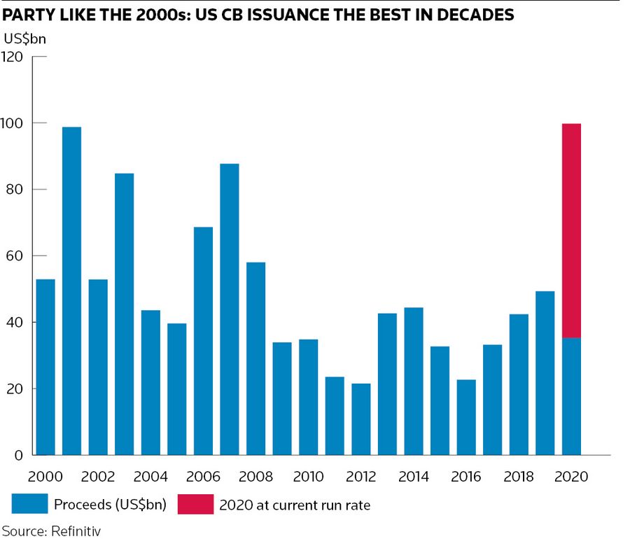 PARTY LIKE THE 2000s: US CB ISSUANCE THE BEST IN DECADES