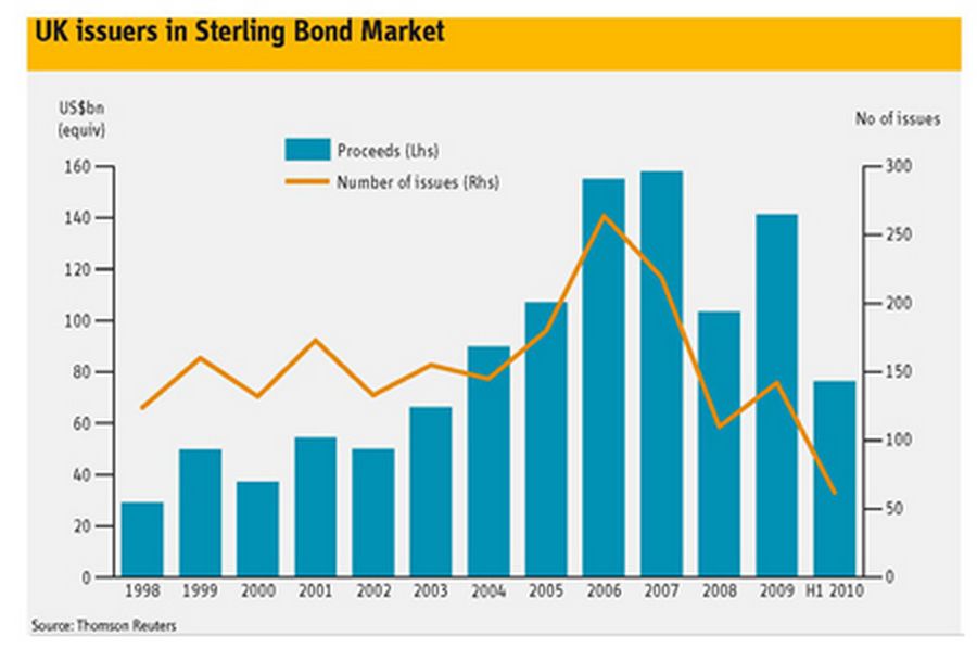 UK issuers in Sterling Bond Market