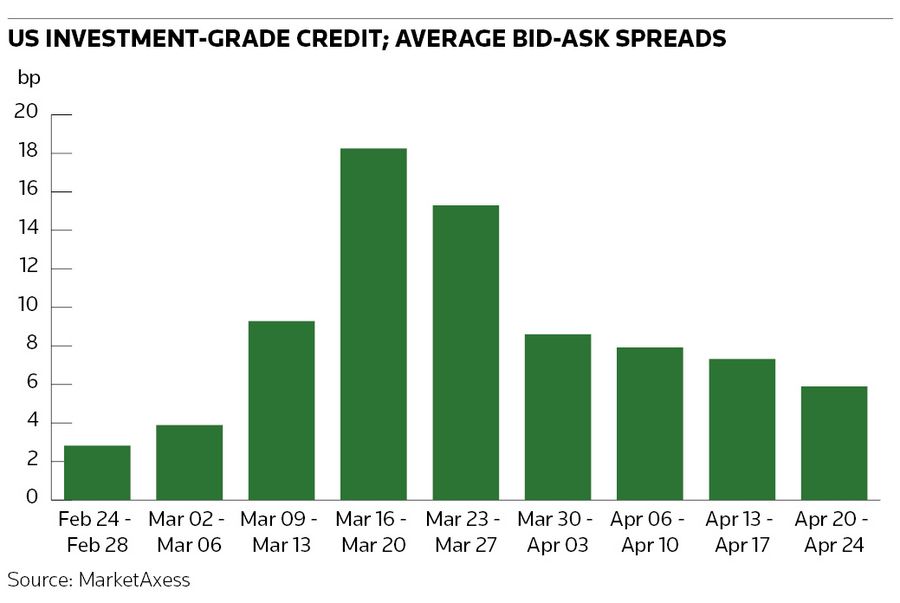 US investment-grade credit