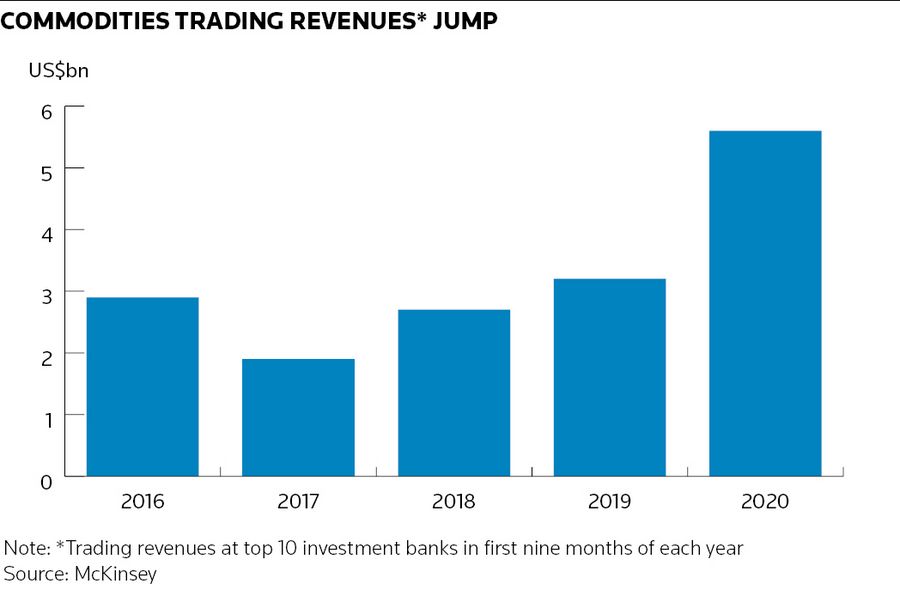Commodities trading revenues jump
