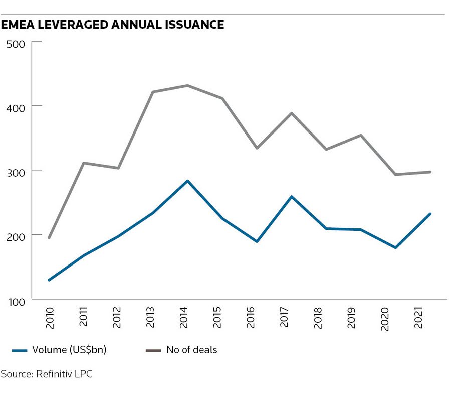 EMEA Leveraged Annual Issuance