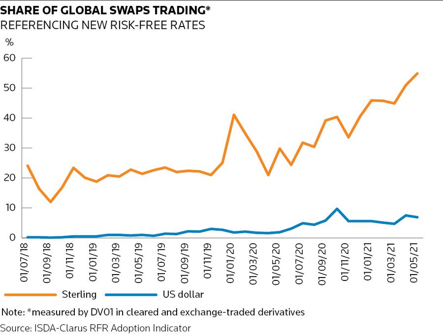 Share of global swaps trading