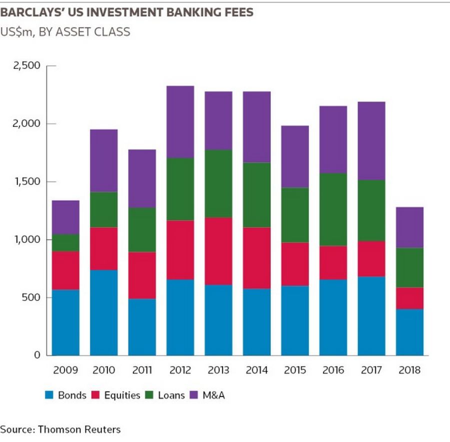 Barclays’ US investment banking fees 
