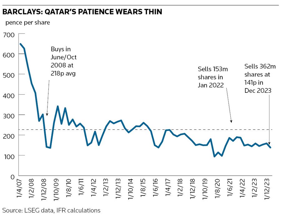 Qatar slashes Barclays stake with £510m sale