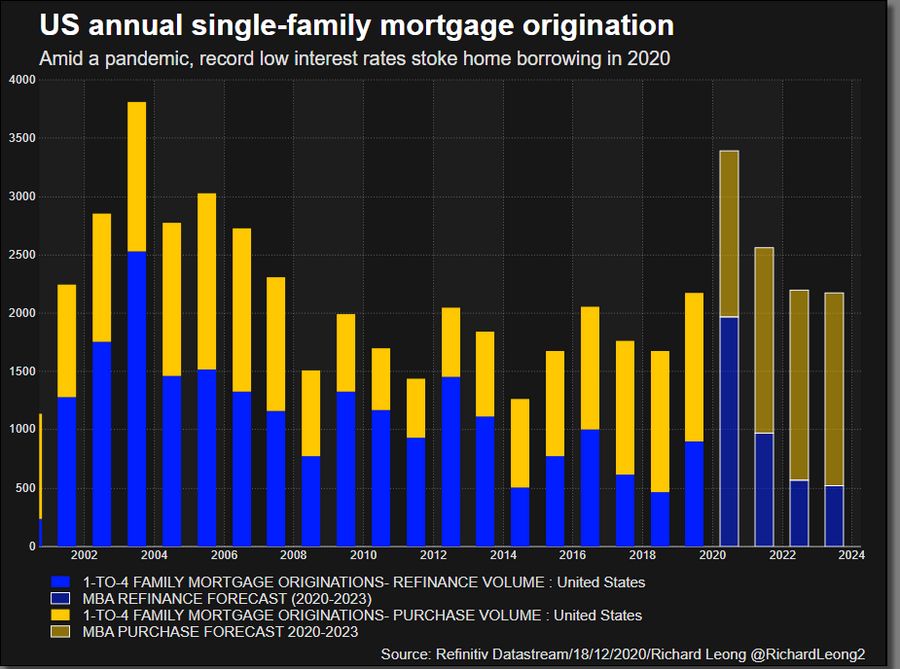 US annual single-family mortgage originationi