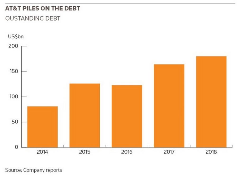 AT&T piles on the debt